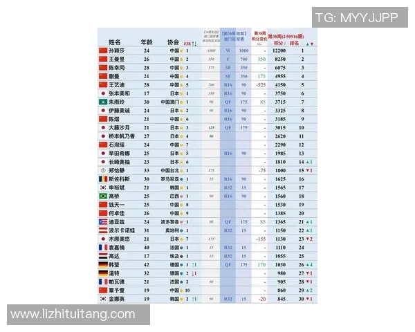 乒乓球意识排行榜揭晓北京乒乓球队荣登第四名引发关注 乒乓球意识排行榜揭晓北京乒乓球队荣登第四名引发关注